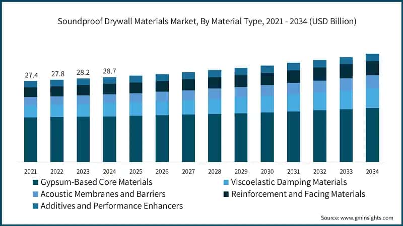 Soundproof Drywall Materials Market Size, By Material Type, 2021 - 2034 (USD Billion)
