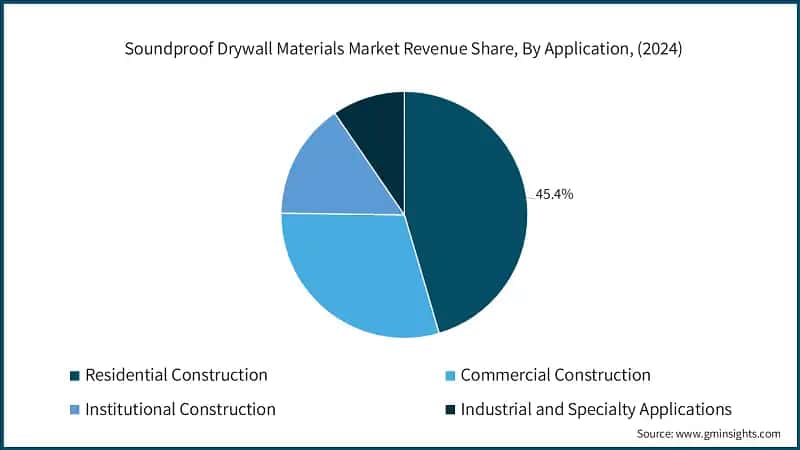 Soundproof Drywall Materials Market Revenue Share, By Application, (2024)
