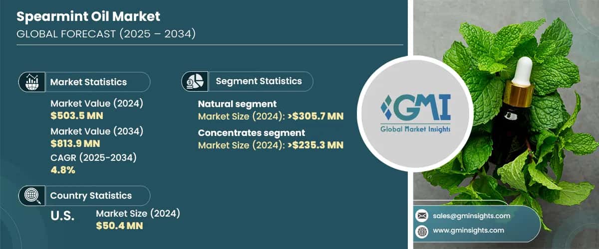 Spearmint Oil Market
