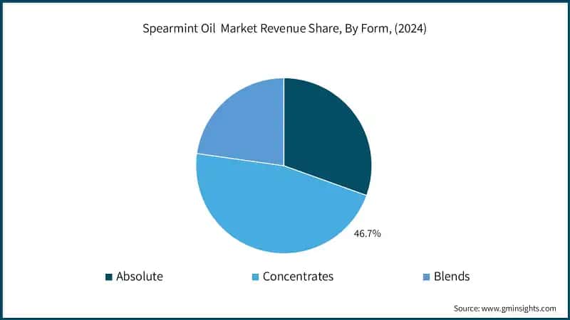 Spearmint Oil Market Revenue Share, By Form, (2024)