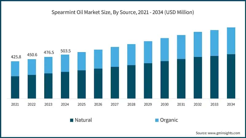 Spearmint Oil Market Size, By Source, 2021 - 2034 (USD Million)