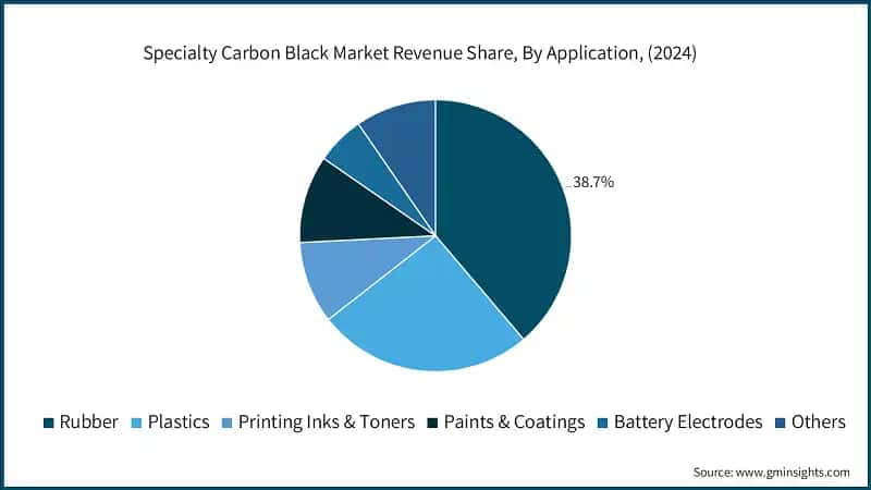 Specialty Carbon Black Market Revenue Share, By Application, (2024)