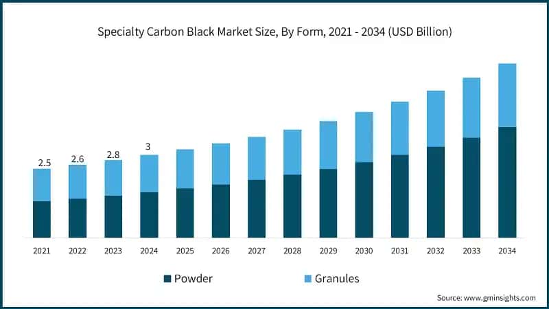 Specialty Carbon Black Market Size, By Form, 2021 - 2034 (USD Billion)