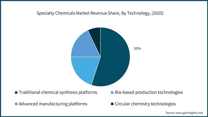 Specialty Chemicals Market Revenue Share, By Technology, (2025)
