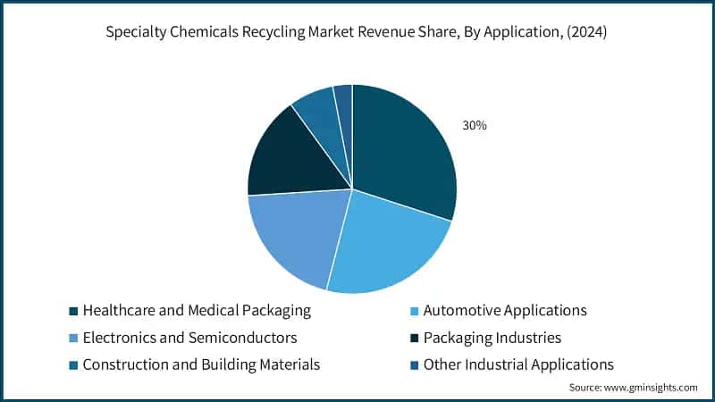 Specialty Chemicals Recycling Market Revenue Share, By Application, (2024)