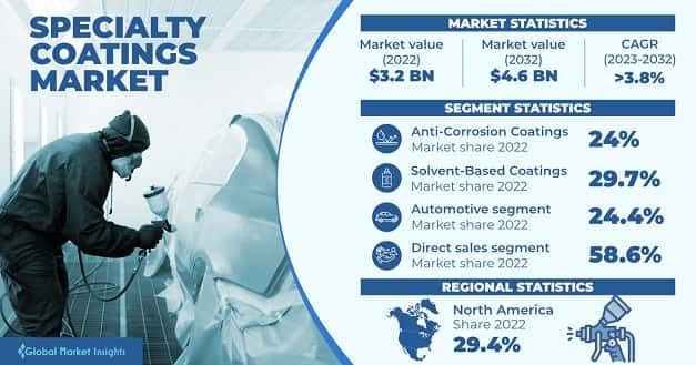 Specialty Coatings Market 