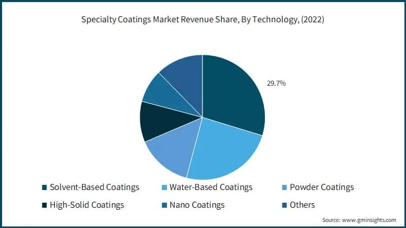 Specialty Coatings Market Revenue Share, By Technology, (2022)