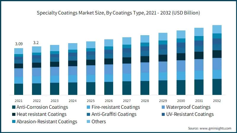 Specialty Coatings Market Size, By Coatings Type, 2021 - 2032 (USD Billion)