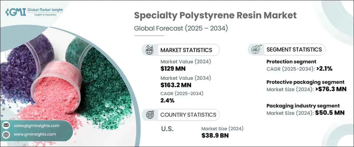Specialty Polystyrene Resin Market
