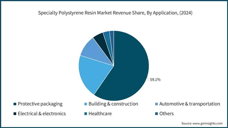 Specialty Polystyrene Resin Market Revenue Share, By Application, (2024)