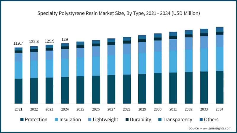 Specialty Polystyrene Resin Market Size, By Type, 2021 - 2034 (USD Million)