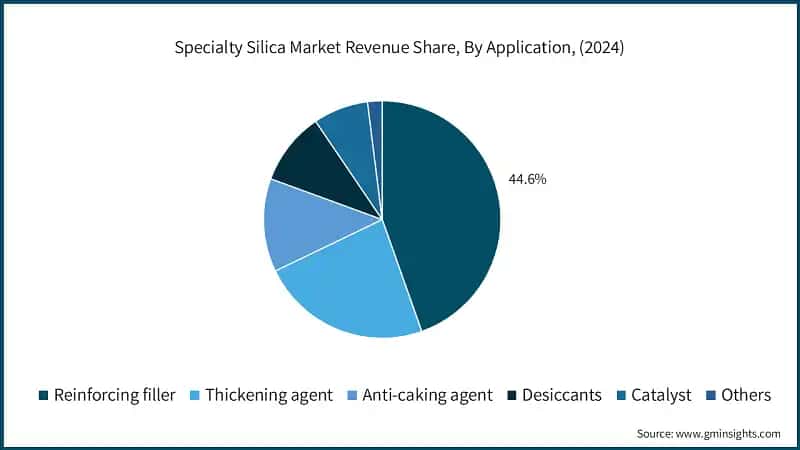 Specialty Silica Market Revenue Share, By Application, (2024)