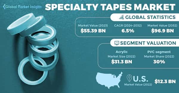 Specialty Tapes Market 