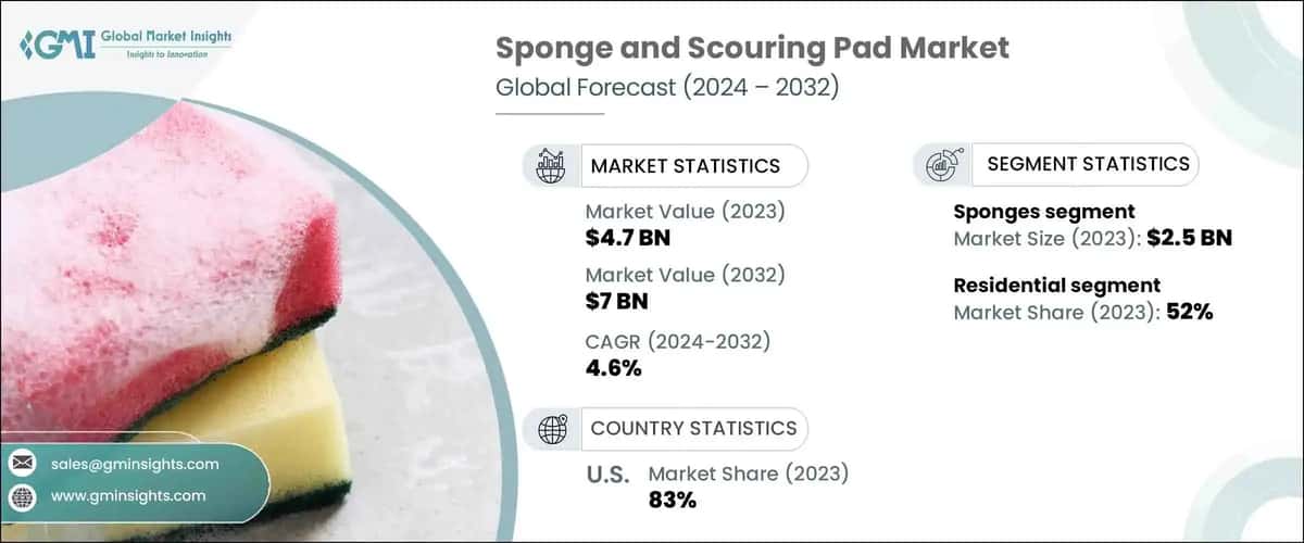 Sponge and Scouring Pad Market