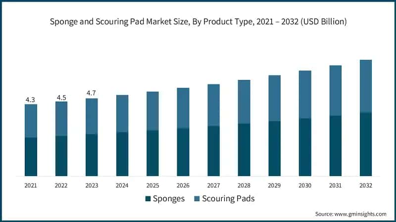 Sponge and Scouring Pad Market Size, By Product Type, 2021 – 2032 (USD Billion)