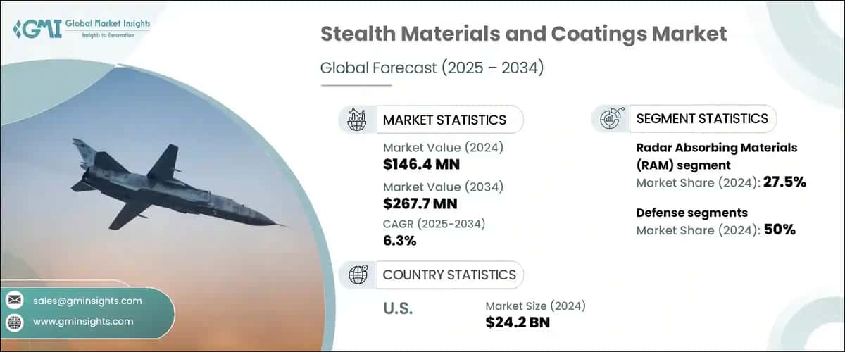 Stealth Materials and Coatings Market