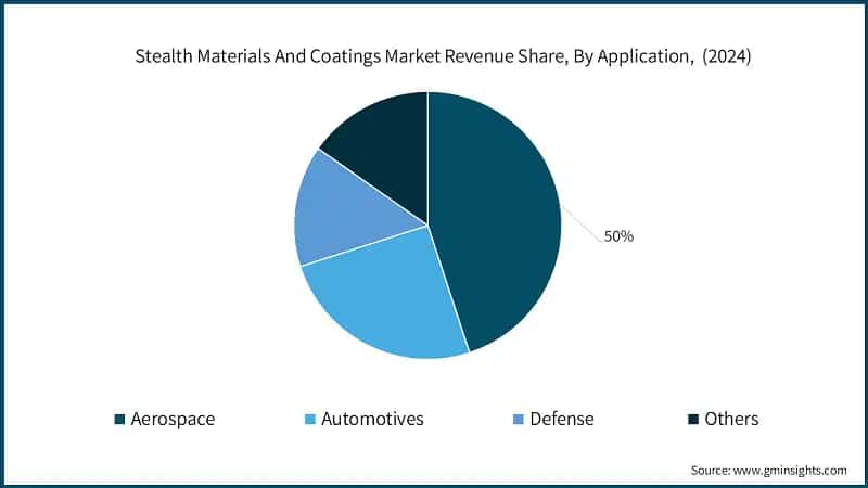 Stealth Materials And Coatings Market Revenue Share, By Application,  (2024)