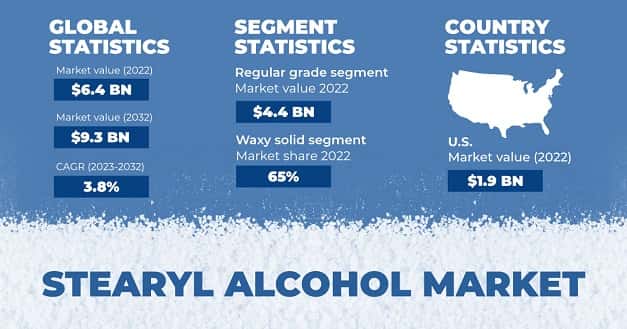 Stearyl Alcohol Market