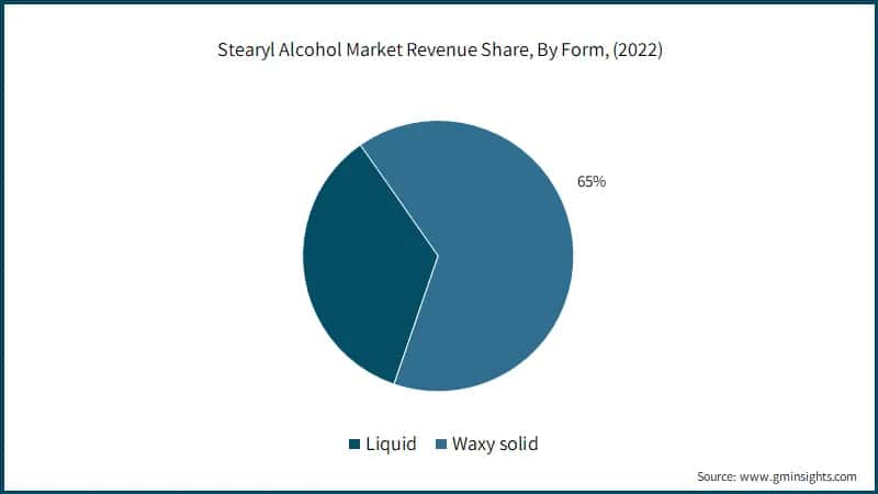 Stearyl Alcohol Market Revenue Share, By Form, (2022)