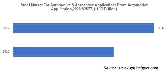 Steel Industry from Automotive Application