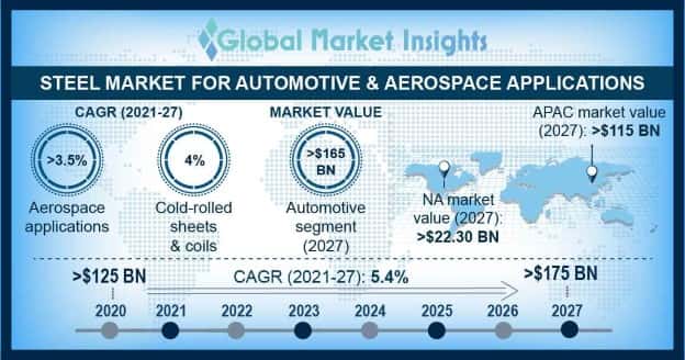 Steel Market Outlook