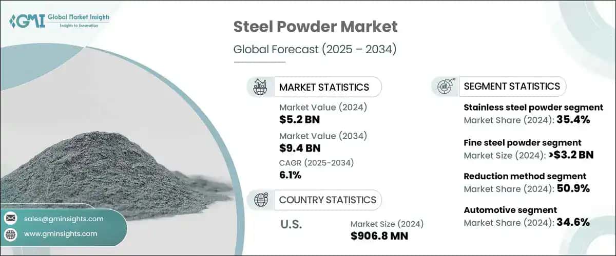 Steel Powder Market 