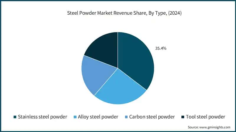 Steel Powder Market Revenue Share, By Type, (2024)