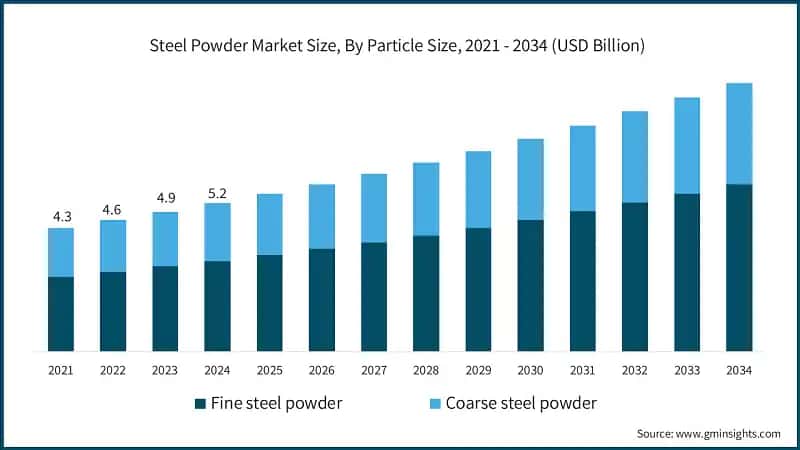 Steel Powder Market Size, By Particle Size, 2021 - 2034 (USD Billion)