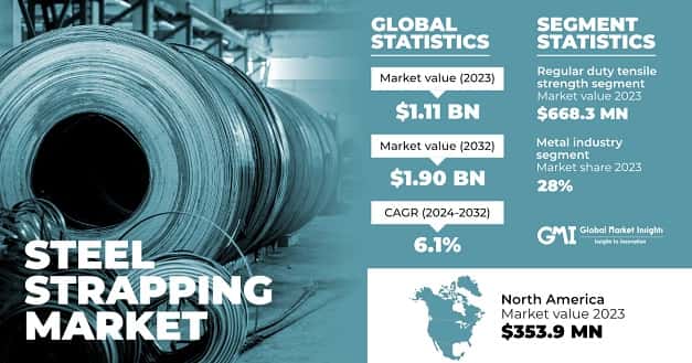 Steel Strapping Market