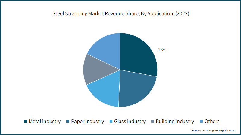 Steel Strapping Market Revenue Share, By Application, (2023)