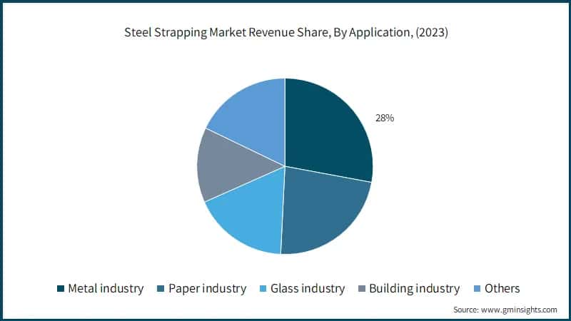Steel Strapping Market Revenue Share, By Application, (2023)