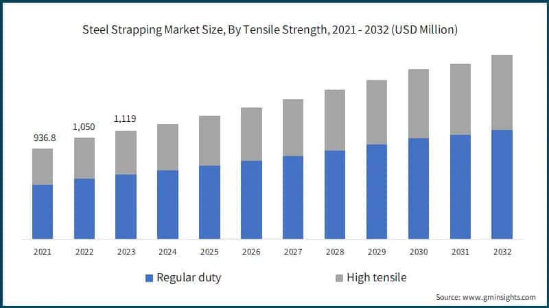 Steel Strapping Market Size, By Tensile Strength, 2021 - 2032 (USD Million)