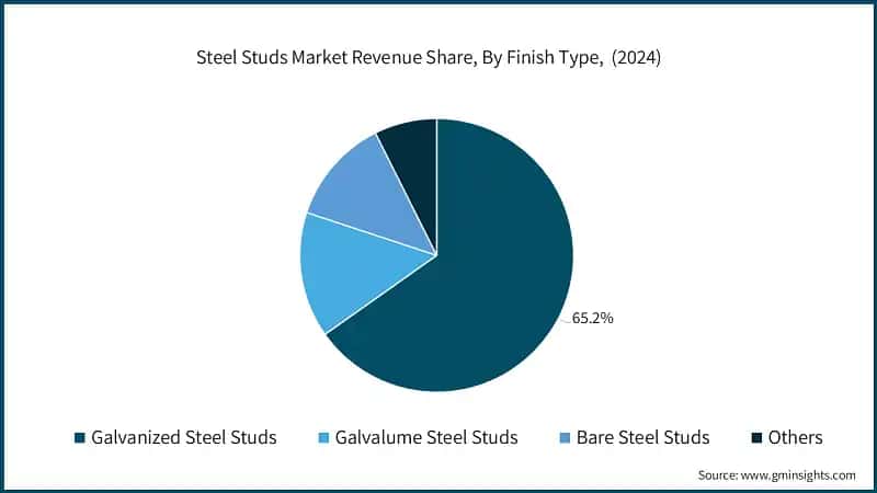 Steel Studs Market Revenue Share, By Finish Type, (2024)