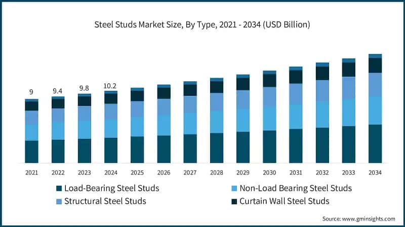 Steel Studs Market Size, By Type, 2021 - 2034 (USD Billion)