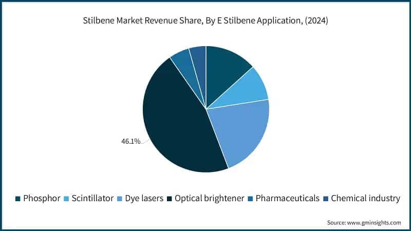 Stilbene Market Revenue Share, By E Stilbene Application, (2024)