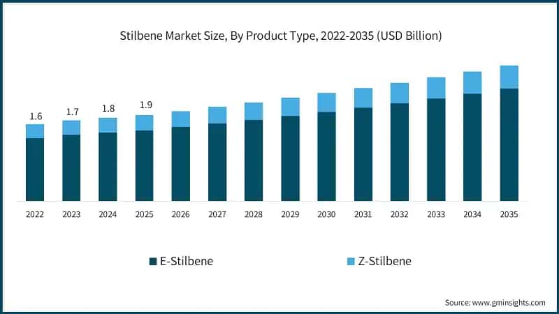 Stilbene Market Size, By Product Type, 2022-2035 (USD Billion)