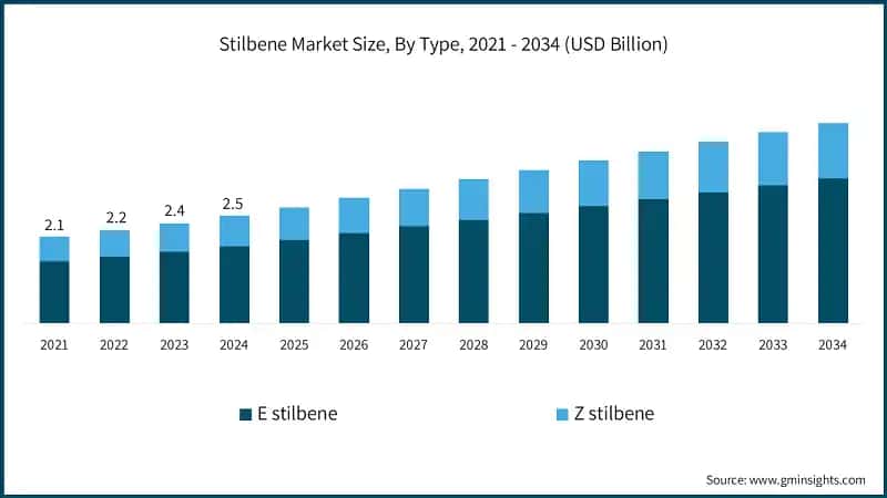 Stilbene Market Size, By Type, 2021 - 2034 (USD Billion)