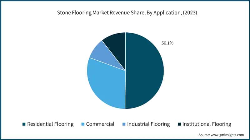 Stone Flooring Market Revenue Share, By Application, (2023)