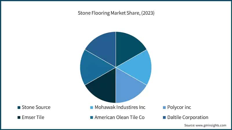 Stone Flooring Market Share, (2023)