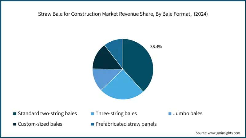 Straw Bale for Construction Market Revenue Share, By Bale Format,  (2024)