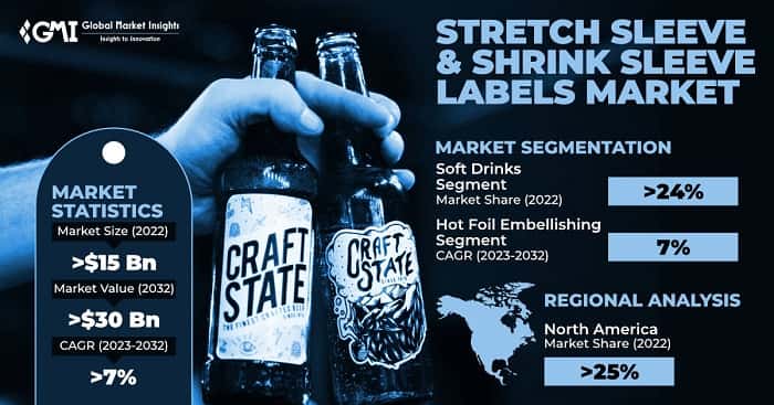 Stretch Sleeve & Shrink Sleeve Labels Market 