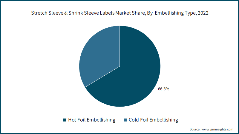 Stretch Sleeve & Shrink Sleeve Labels Market Share, By Embellishing Type, 2022