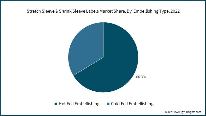 Stretch Sleeve & Shrink Sleeve Labels Market Share, By Embellishing Type, 2022