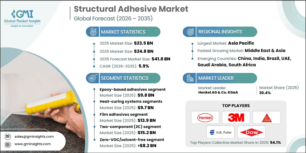 Structural Adhesive Market