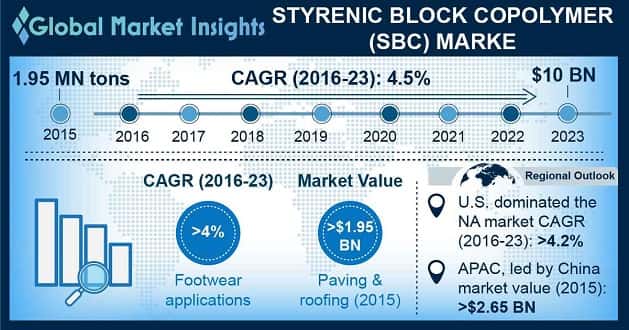 Styrenic Block Copolymer Market Statistics