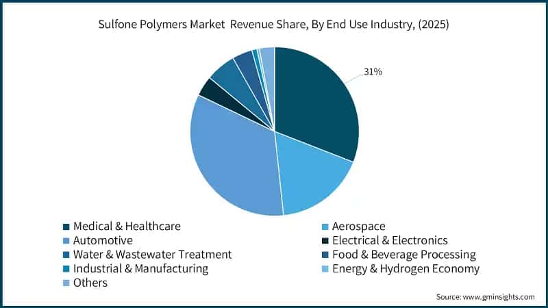Sulfone Polymers Market  Revenue Share, By End Use Industry, (2025)