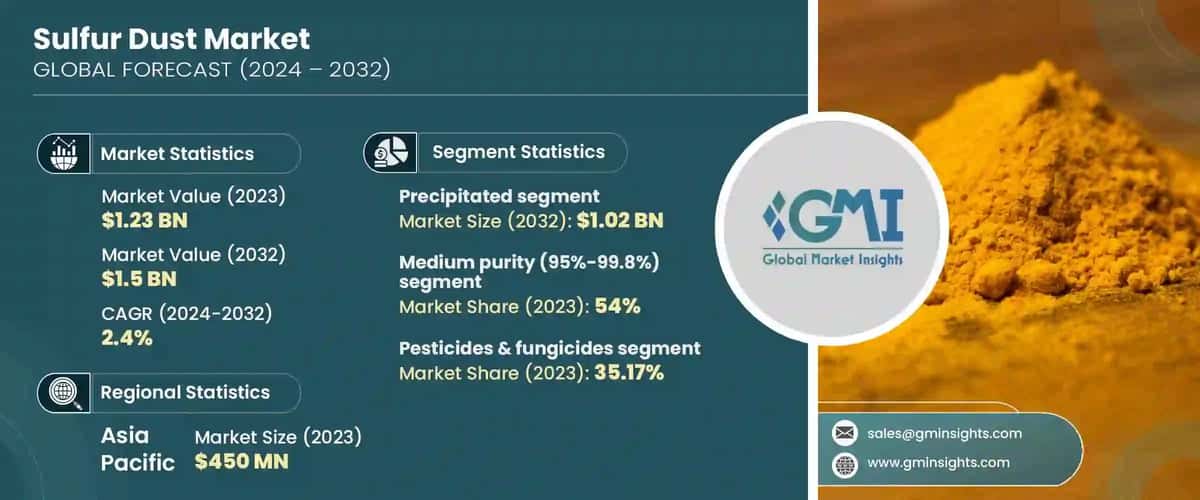 Sulfur Dust Market