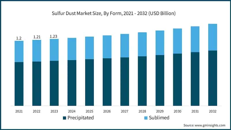 Sulfur Dust Market Size, By Form, 2021 - 2032 (USD Billion)