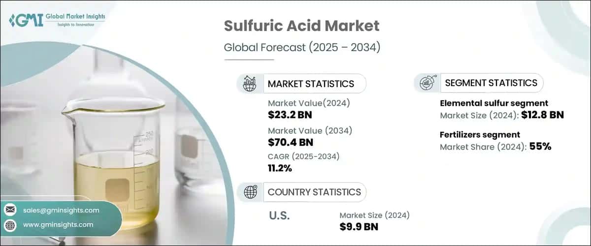 Sulfuric Acid Market