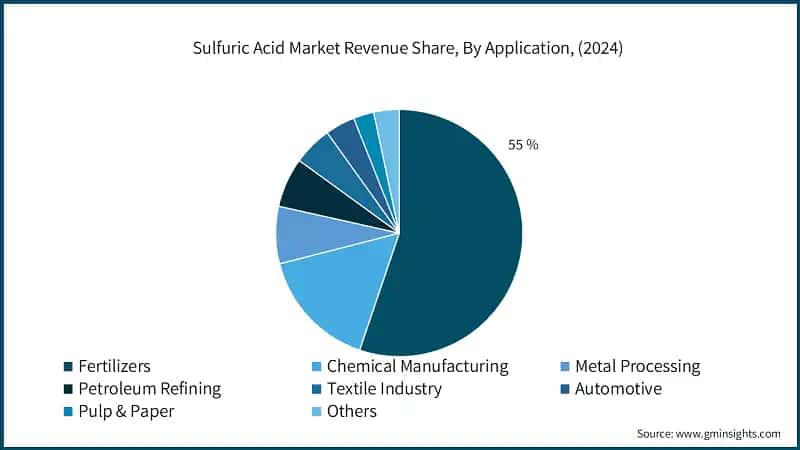 Sulfuric Acid Market Revenue Share, By Application, (2024)
